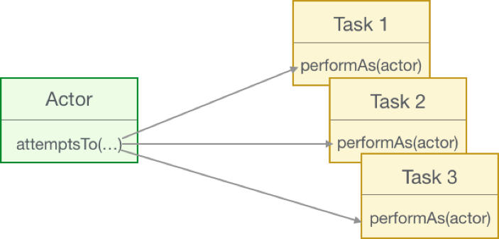 journey command pattern