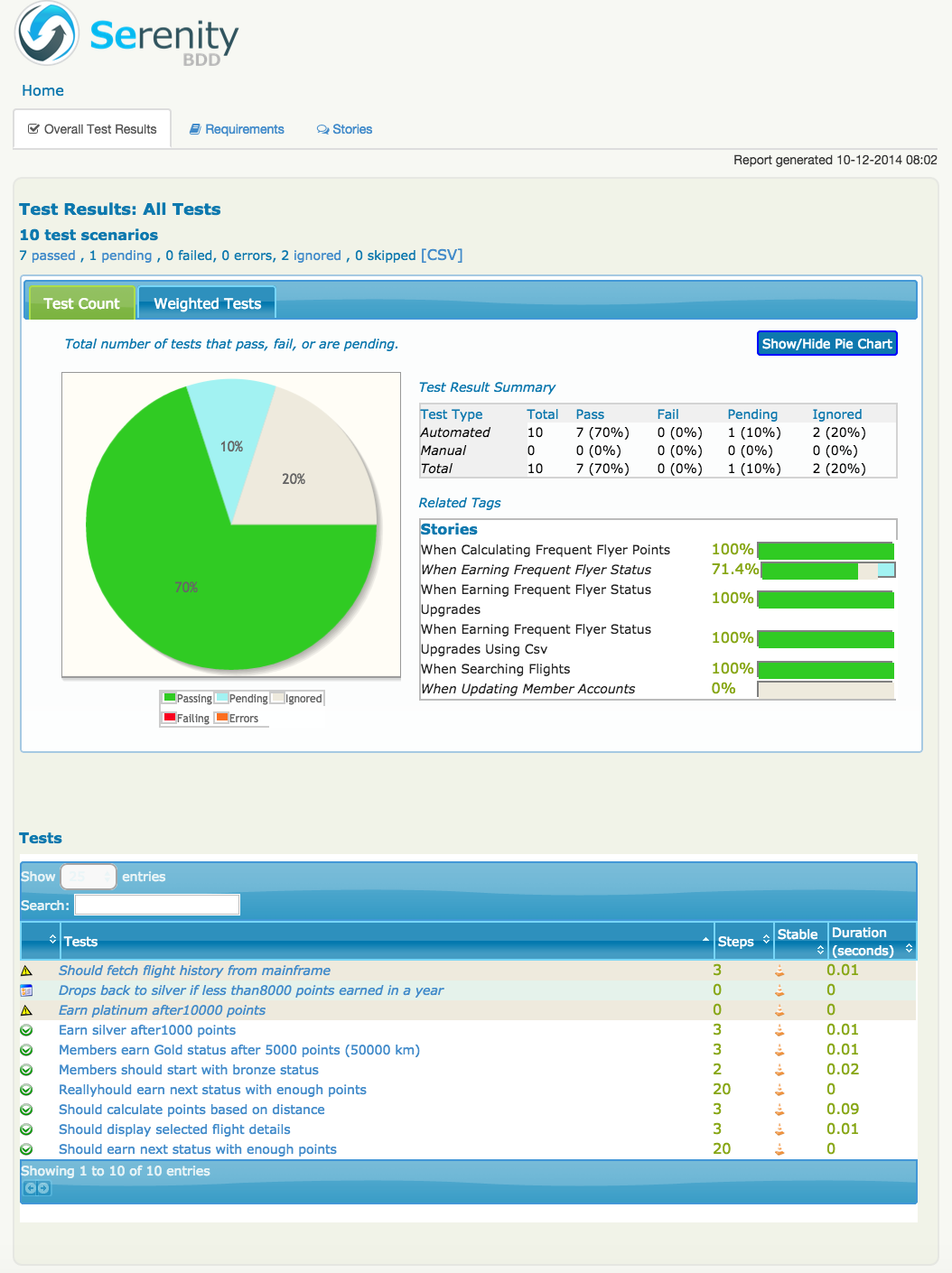 junit overall test results